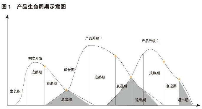 摘 要:2015年以来,汽车行业面临产品生命周期缩短,供需不平衡,新造车