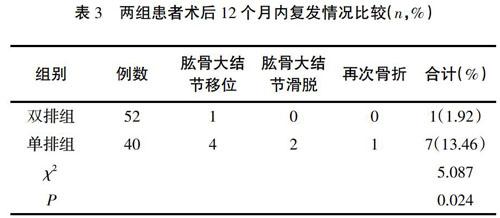 肱骨大結節撕脫骨折應用關節鏡輔助下雙排錨釘固定術治療的效果探析