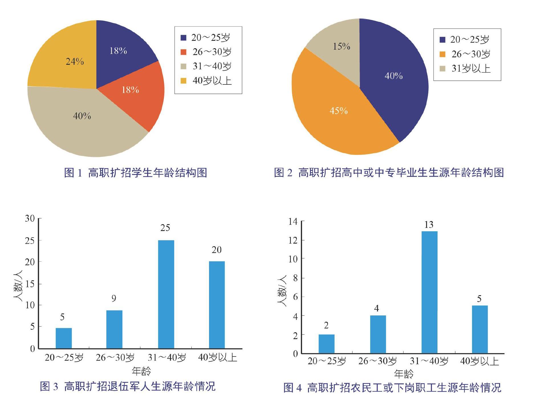 高职扩招畜牧兽医专业学生学情调研分析及对策