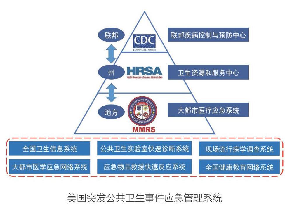 美日突发公共卫生事件应急管理体系