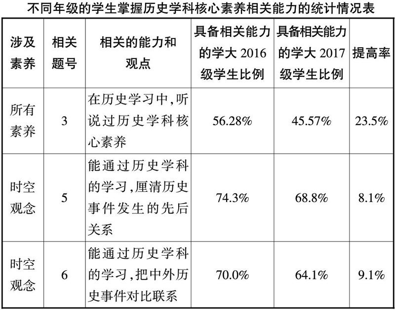 規劃綱要(2010—2020年)》和《中等職業學校歷史課程標準》的目標要求