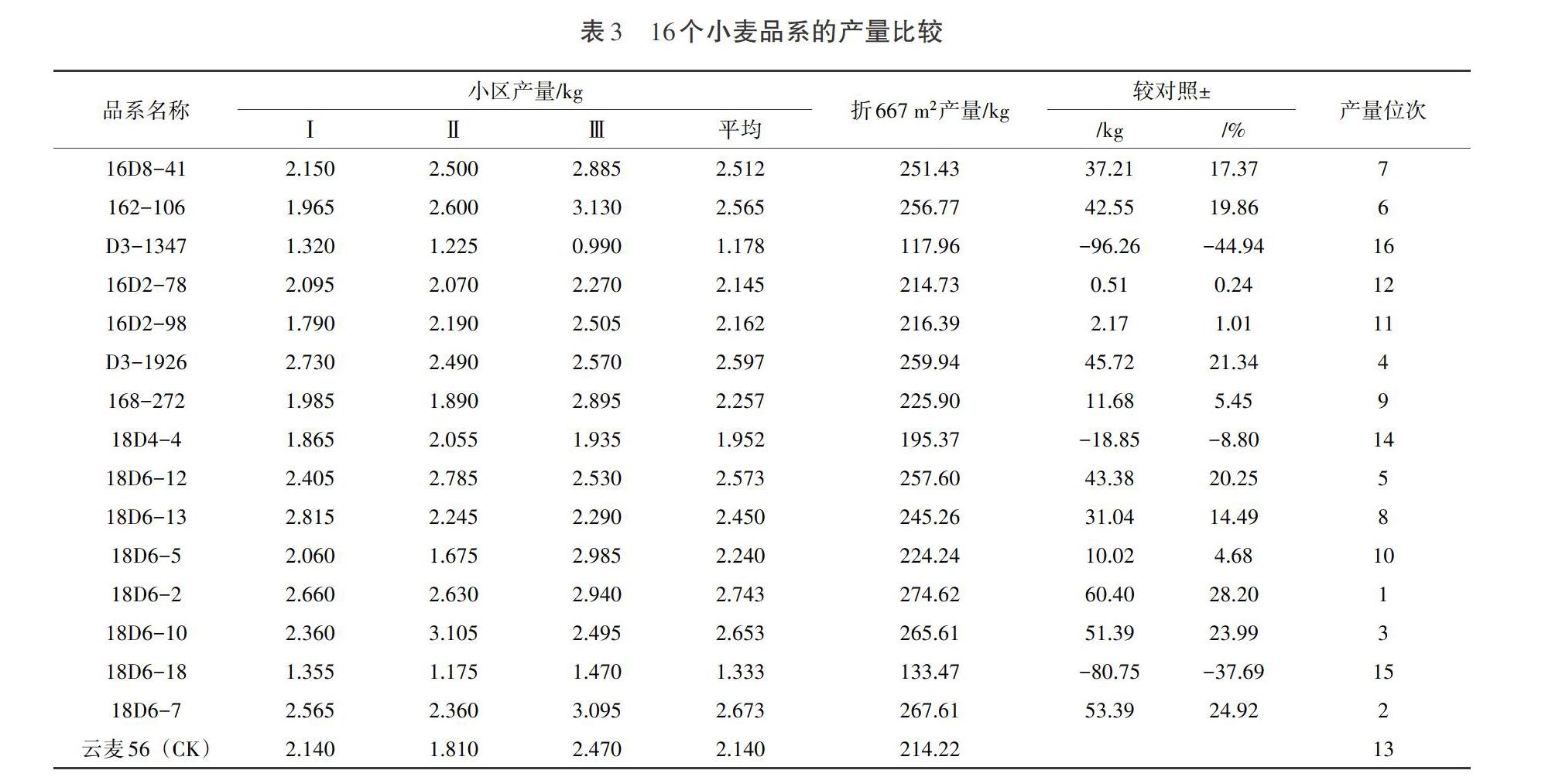 文山州16个小麦品系主要农艺性状及产量分析 Www 366 Net Www366 Net必赢亚洲