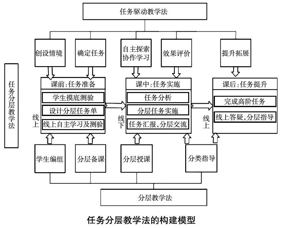 任务分层教学法的实施探究