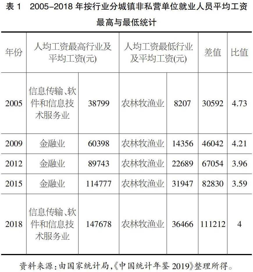 十八大以來我國收入分配製度改革的回顧與啟示