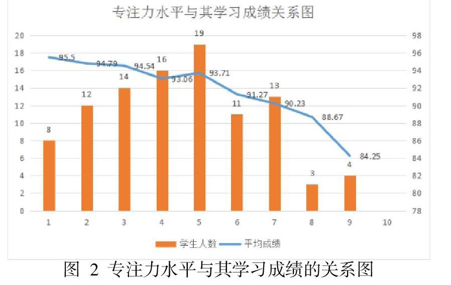 浅谈专注力对小学生深度学习的影响 参考网