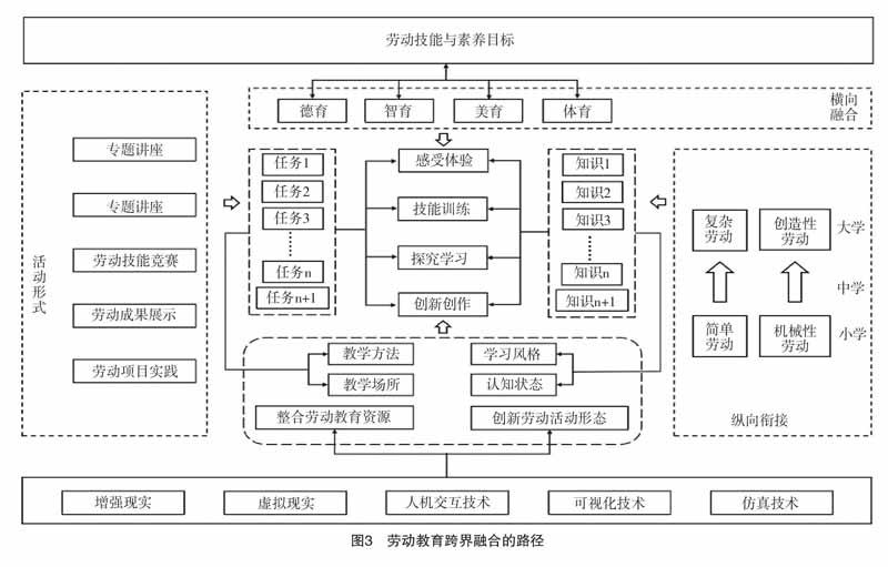 跨界融合视域下劳动教育课程体系研究