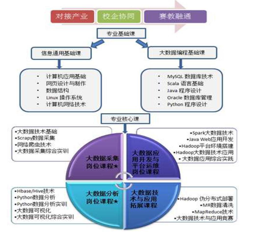 基於產教賽三融合的大數據專業人才培養模式探索與實踐