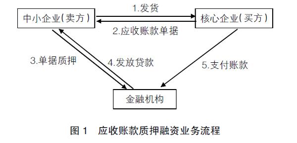 以应收账款质押融资模式为研究对象,基于应收账款质押融资的业务流程