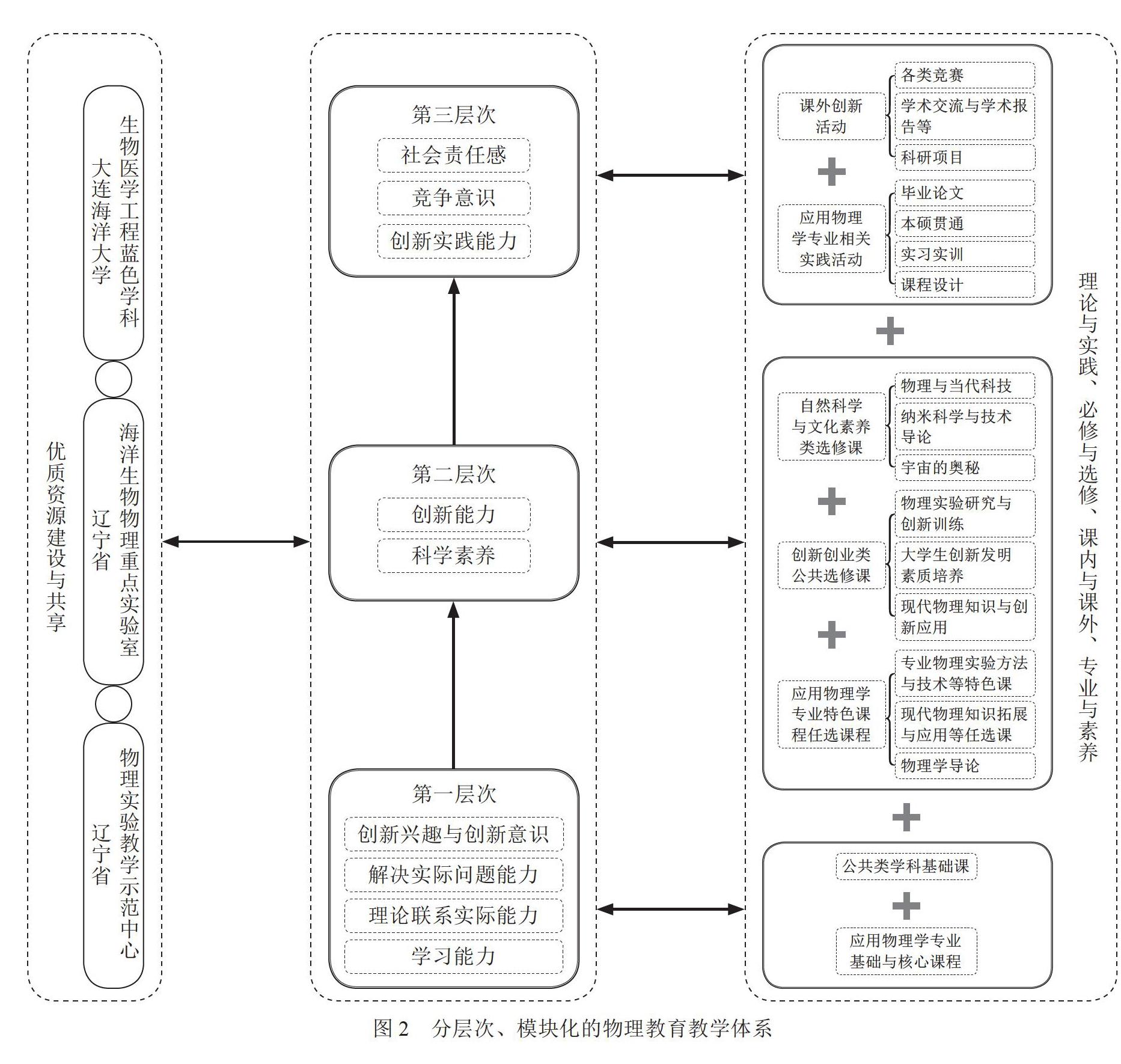 基于大学生创新能力培养的物理教育教学体系构建与实施