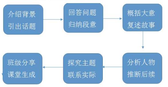 阅读圈模式在高中英语教学中的应用 参考网