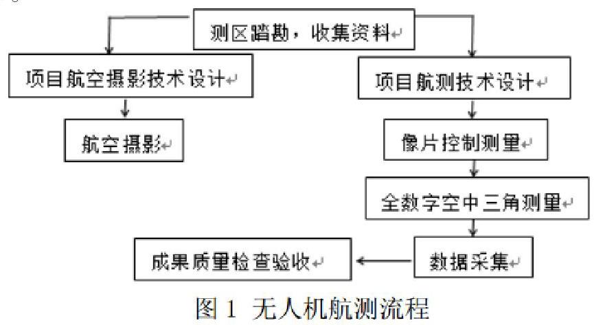 無人機航空攝影測量技術在地形測繪中的應用