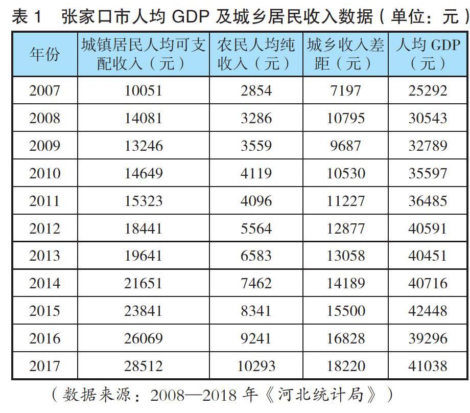 张家口gdp_2021年张家口市GDP一览(2)