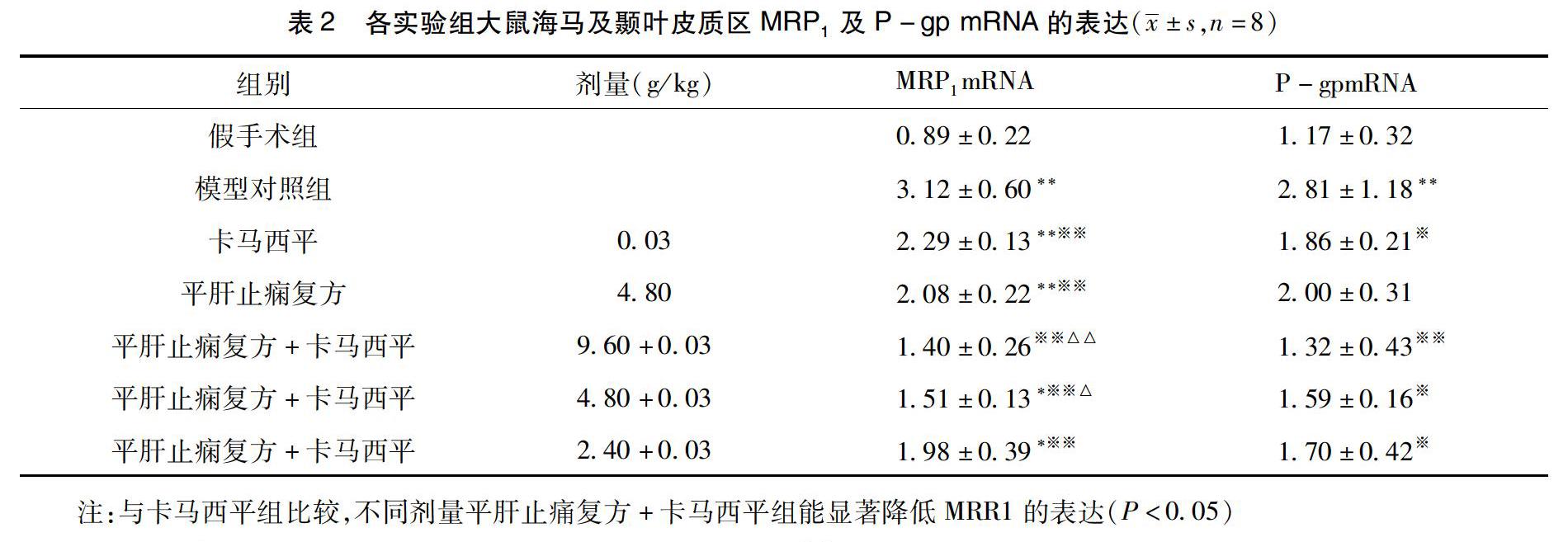 平肝止痫复方联合卡马西平对难治性癫痫大鼠海马及颞叶皮质区mrp1pgp