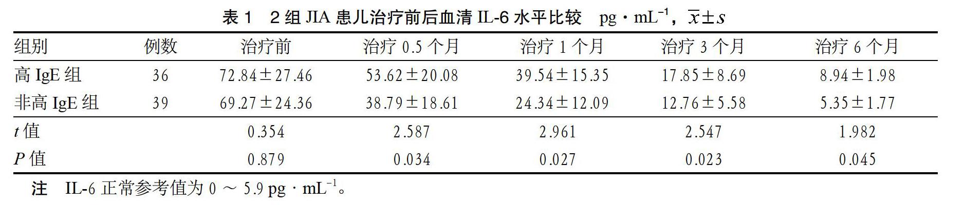 幼年特發性關節炎患兒血免疫球蛋白e水平變化分析