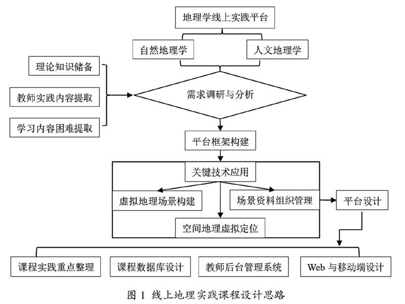 高校地理实践课程线上设计与教学有效性分析