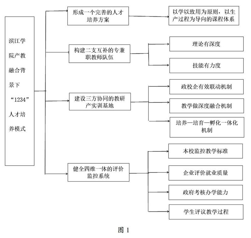 产教融合背景下应用型本科1234人才培养模式研究