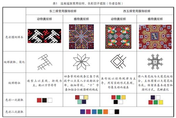 连南瑶族服饰纹样在农产品包装设计中的应用研究