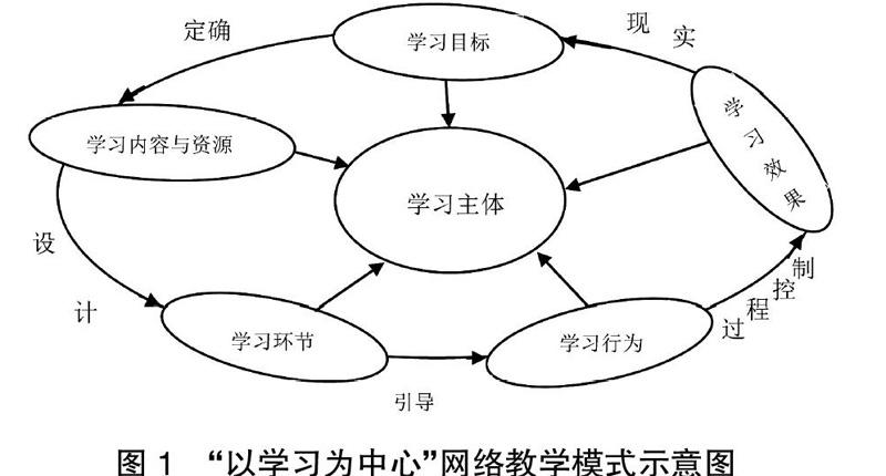 "以学习为中心"的网络教学模式探索