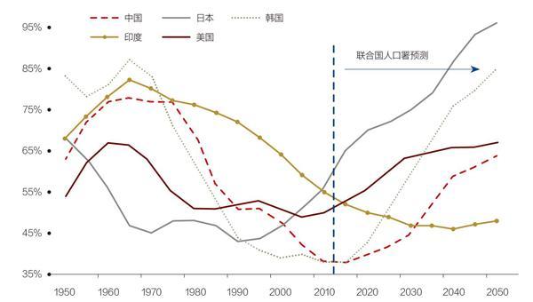 中國,日本,韓國,印度和美國的人口撫養比