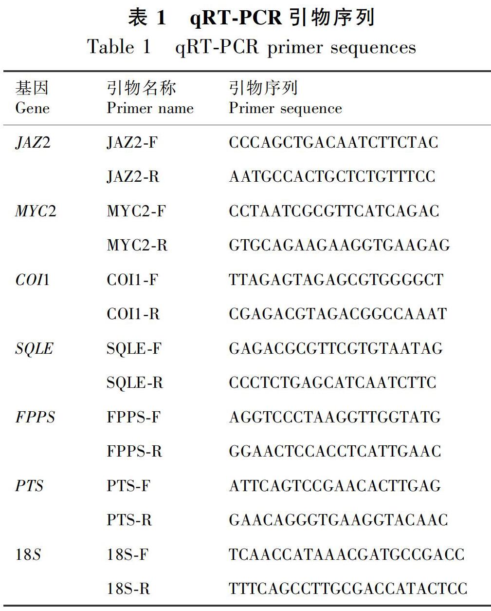 茉莉酸甲酯對廣藿香ja信號轉導途徑及倍半萜合成途徑關鍵基因表達的