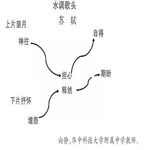 缘文探理:联系生活,学习苏轼用精神的豁达化解悲情的人生态度