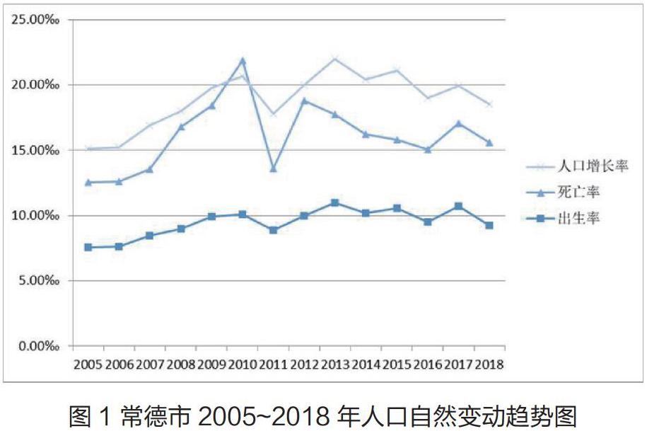 常德市人口年龄结构与消费现状分析