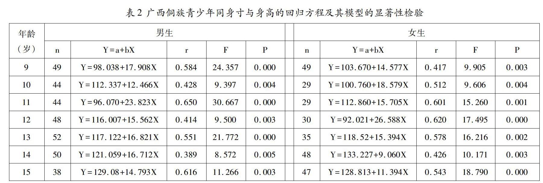 儿童青少年同身寸长度与身高的关系研究