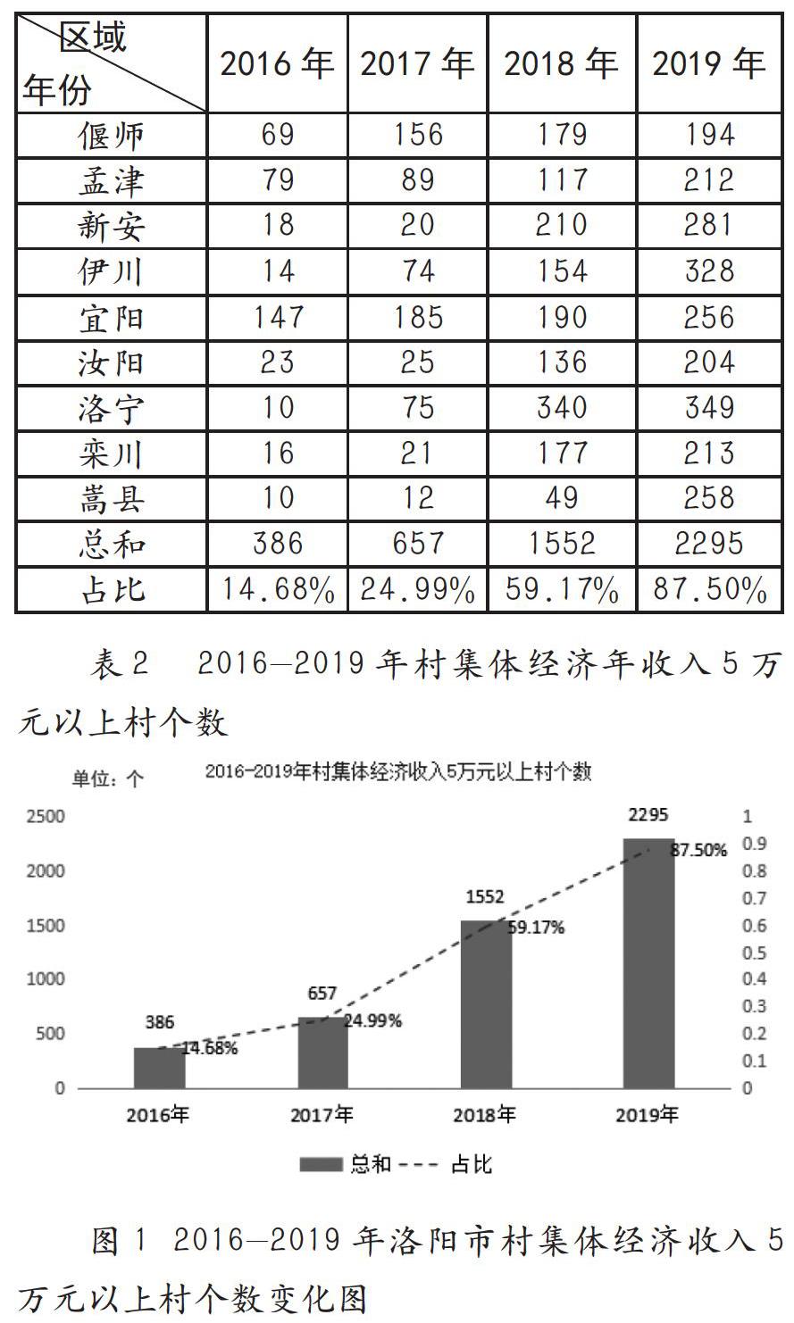 乡村振兴战略背景下村级集体经济发展研究