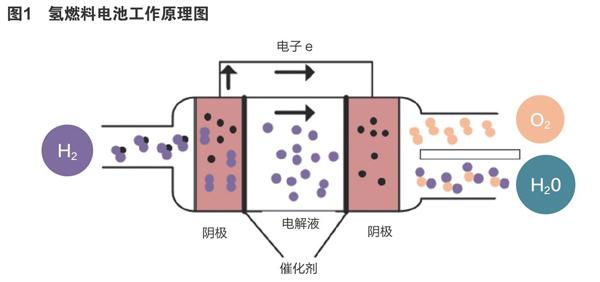 淺談氫燃料電池汽車的現狀及發展趨勢