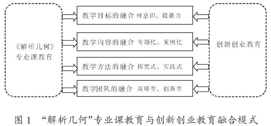 教学方法和教学团队四个方面探索专业教育与创新创业教育的融合模式