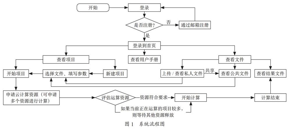 基于云计算与弹性计算的基因组预测分析系统 参考网