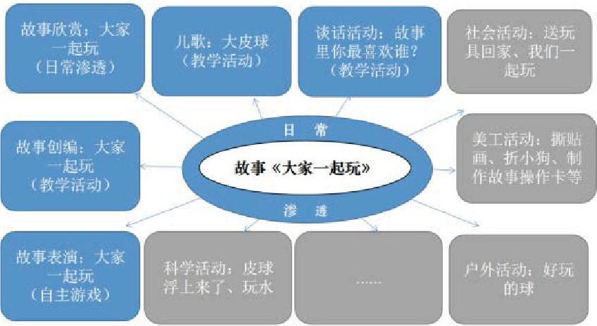 小班故事《大家一起玩》系列活动