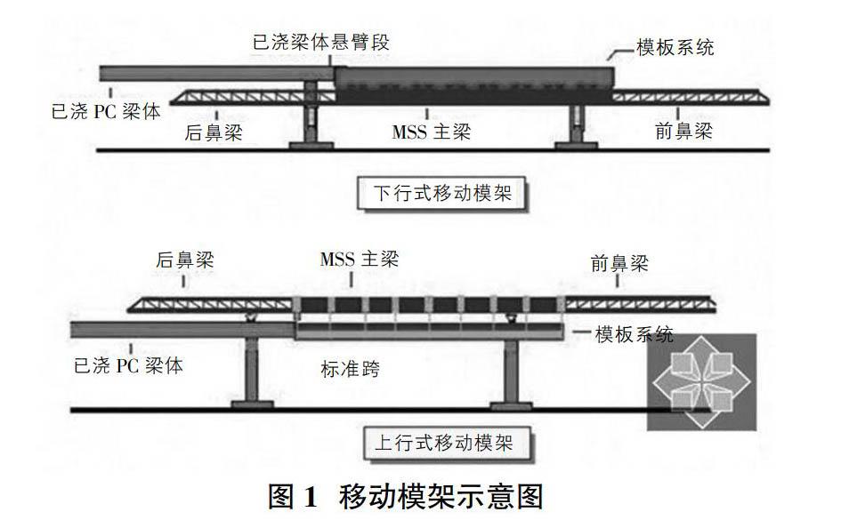 移動模架施工在高速鐵路客運專線橋樑建設中的應用