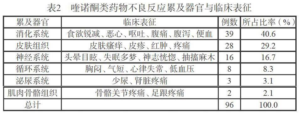 【摘 要】 目的 探讨喹诺酮类药品不良反应的临床特点,得出该类药物