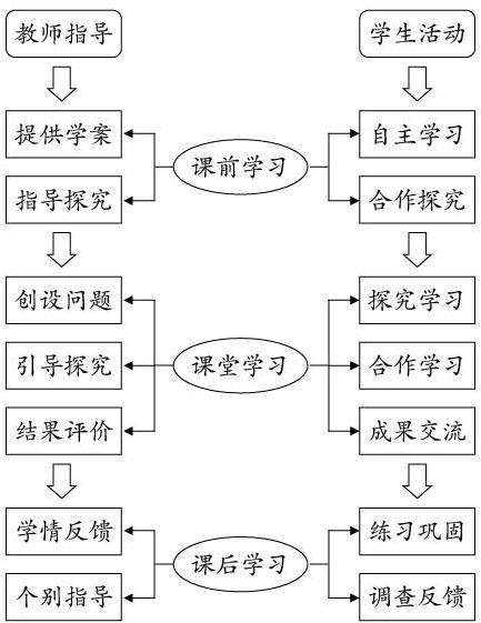 "深度学习·思维课堂"教学模式提炼与实践