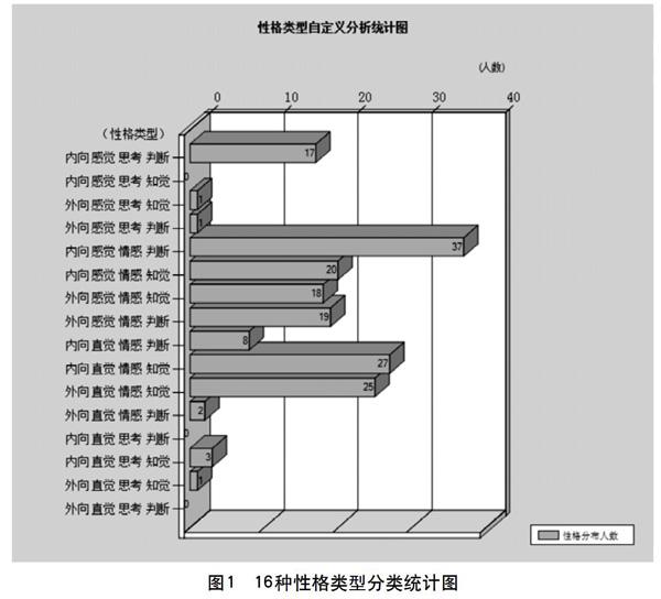 普通高校外语专业学生职业规划测评分析 参考网