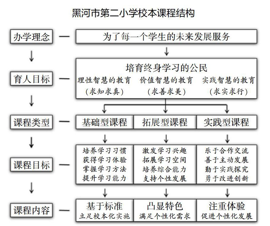 使核心素养的理念和要求贯穿于校本课程的开发与实施之中