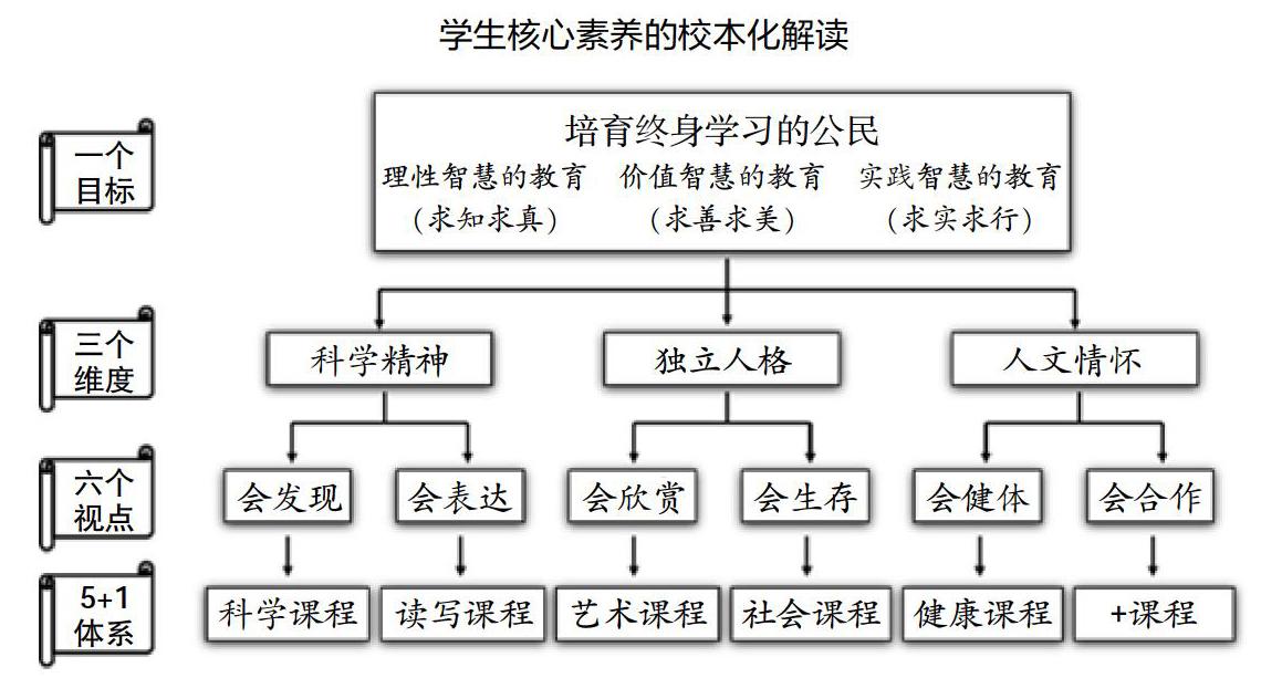 摘  要:基于核心素养的校本课程构建,把校本课程开发与核心素养的培养