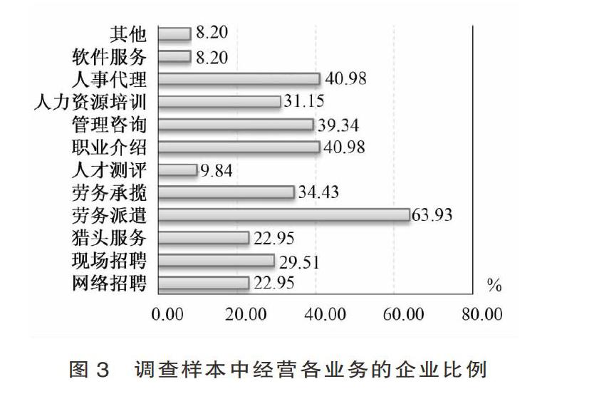 我国人力资源服务市场化现状、问题与对策研究 参考网