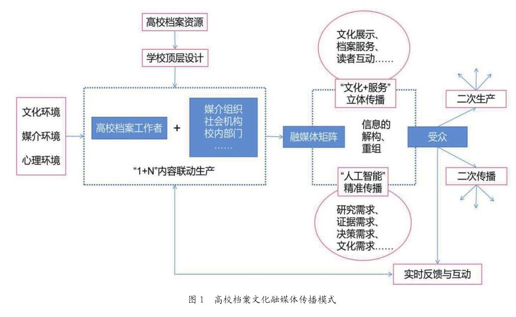 融媒體視域下高校檔案文化傳播模式研究