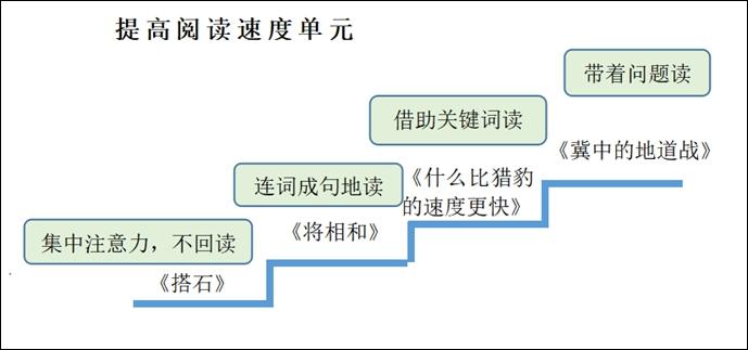 當快速閱讀遇上科學小品文