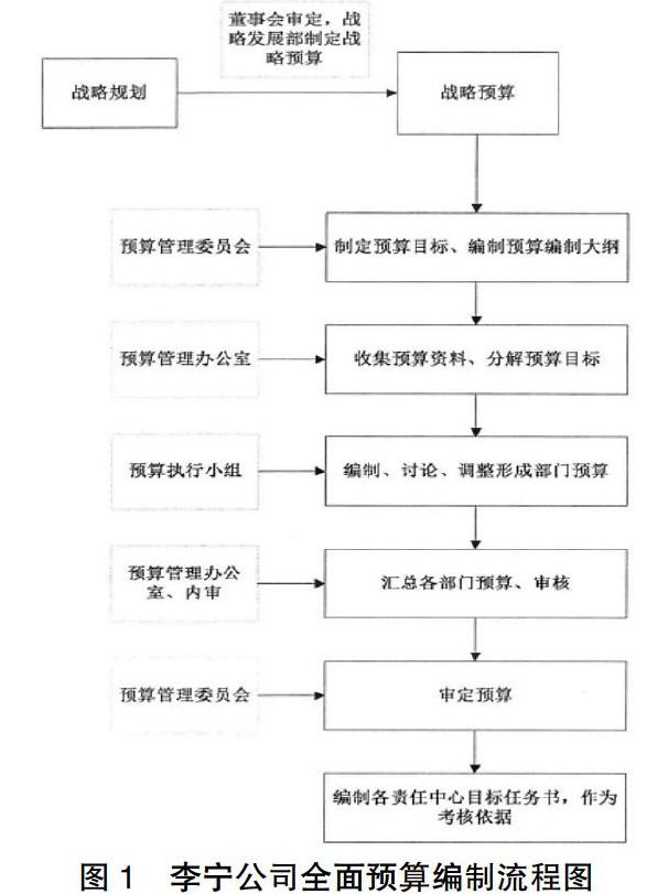 李宁企业组织结构图片