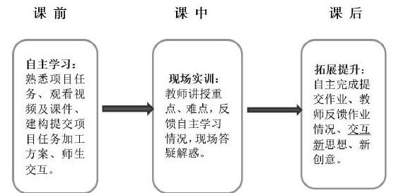 学习理论,借助信息技术,引入混合式教学模式,建构项目化教学背景下的