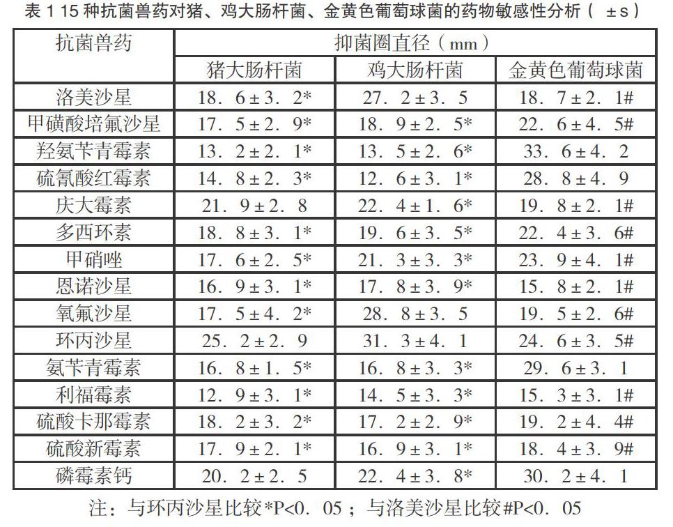 15種抗菌獸藥對豬雞大腸桿菌和金葡菌的藥敏試驗研究