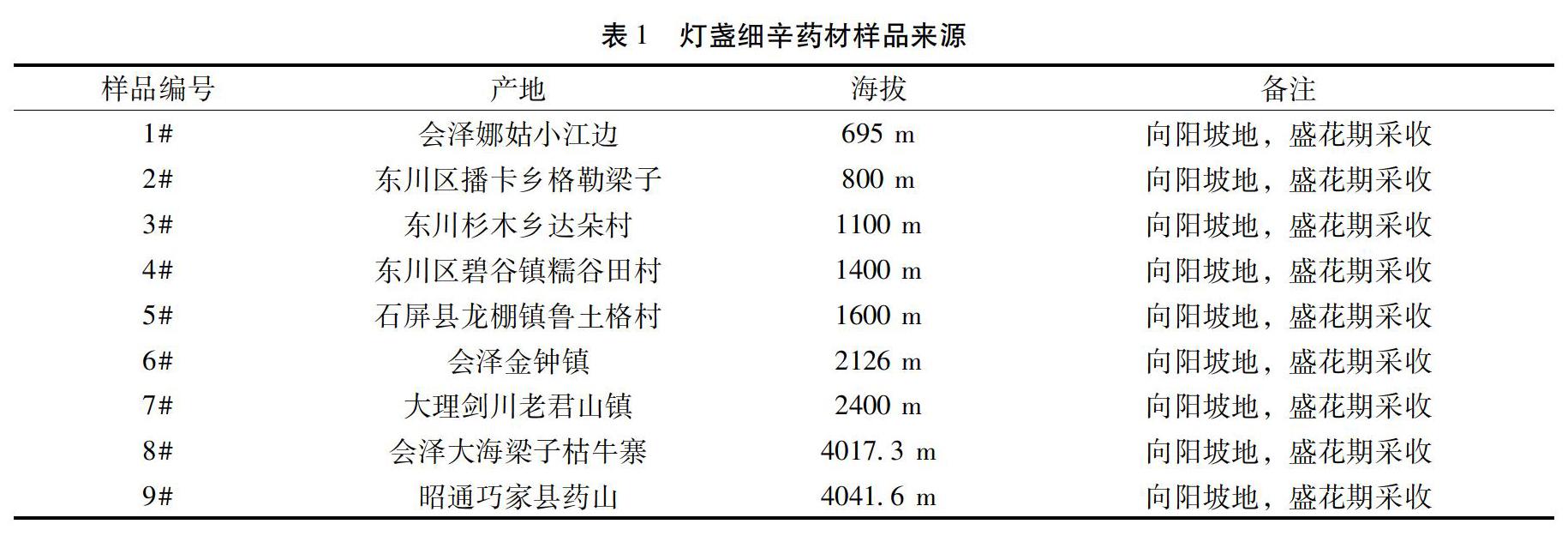 要】 目的:研究不同海拔生长的灯盏细辛药材中灯盏花乙素的提取收率及