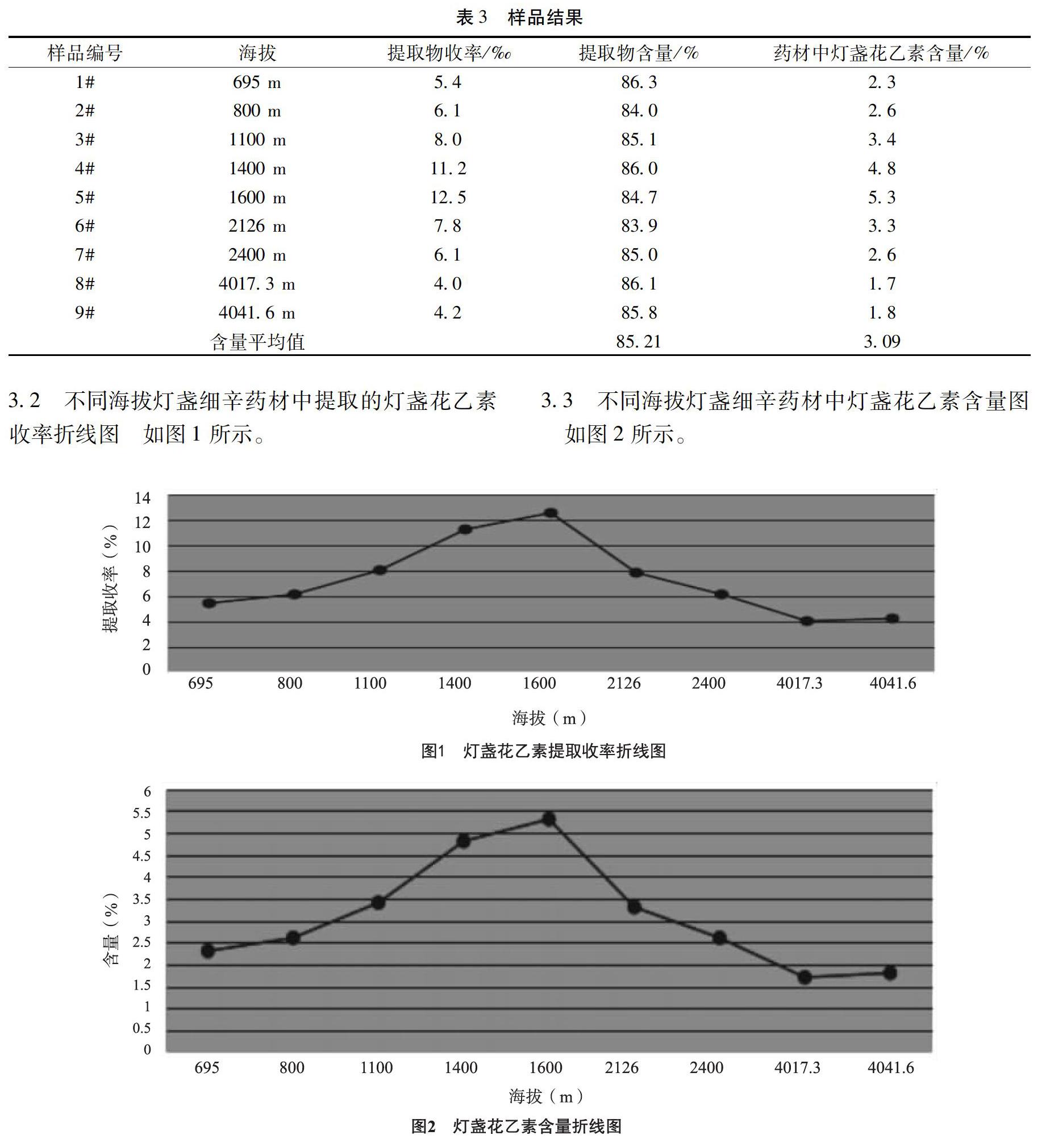 要】 目的:研究不同海拔生长的灯盏细辛药材中灯盏花乙素的提取收率及