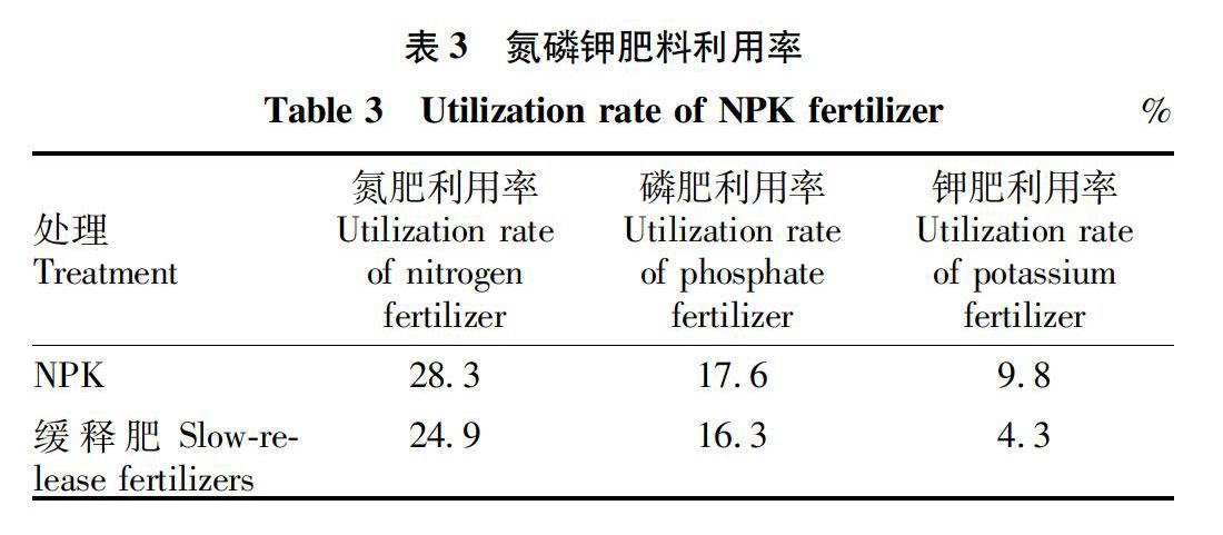 黄河三角洲典型麦田氮磷钾肥料利用率研究 参考网