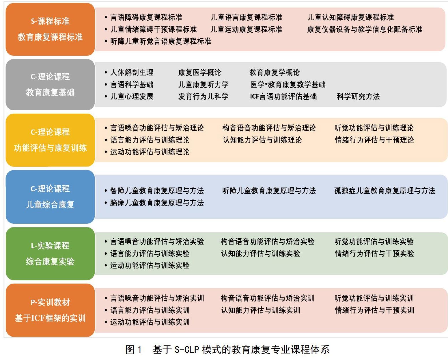 基於s-clp模式的教育康復專業課程體系構建