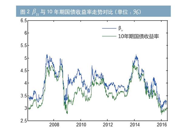 基於nelson—siegel模型預測中債國債收益率曲線形態