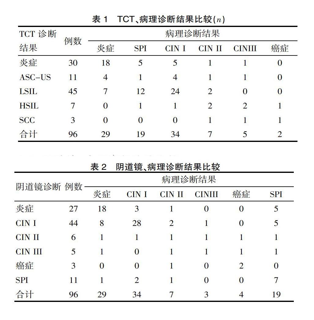 液基细胞学检查与阴道镜对宫颈癌前病变的诊断价值分析 参考网